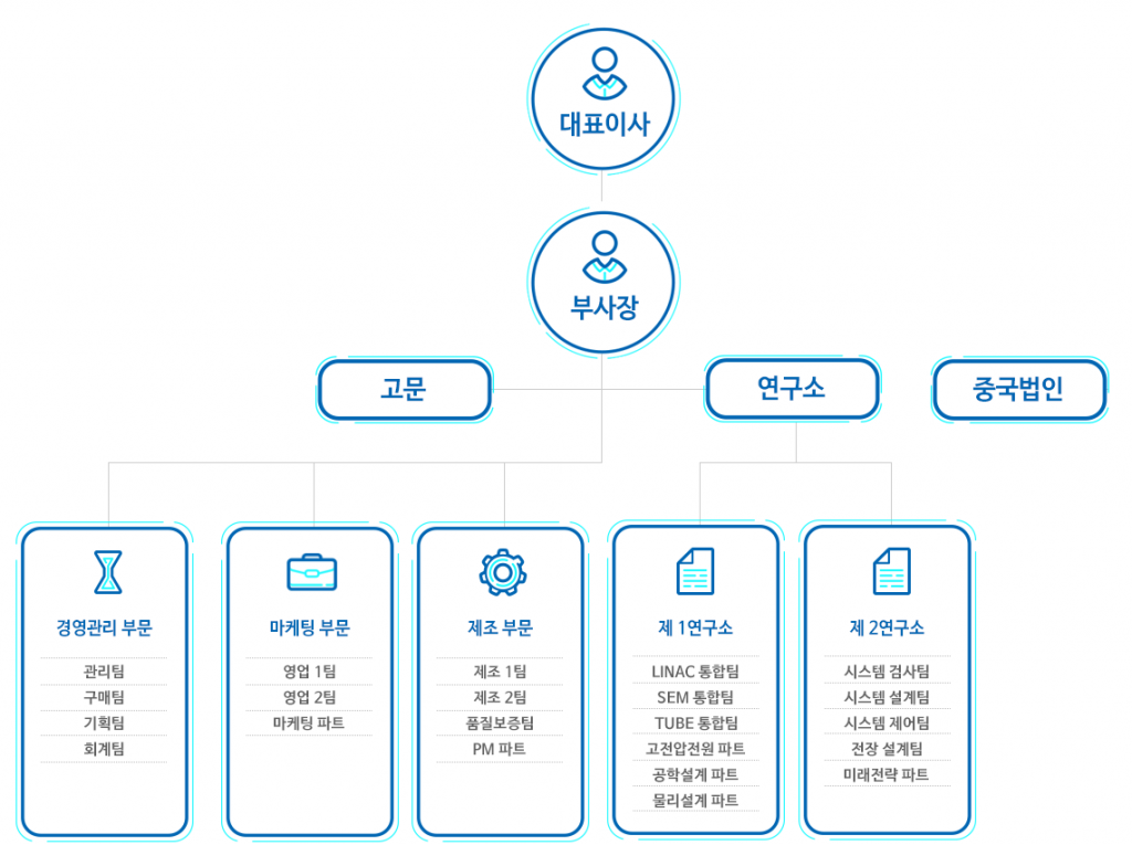 조직도 SEC